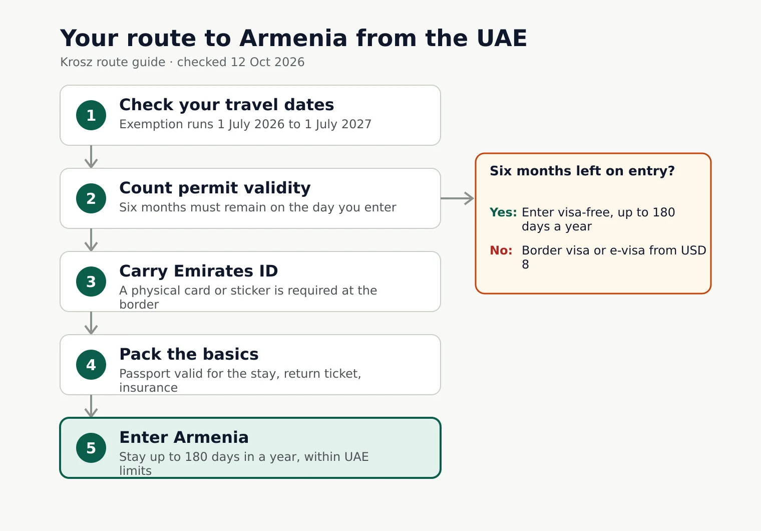 Flowchart: Your route to Armenia from the UAE. Check your travel dates, then Count permit validity, then Carry Emirates ID, then Pack the basics, then Enter Armenia