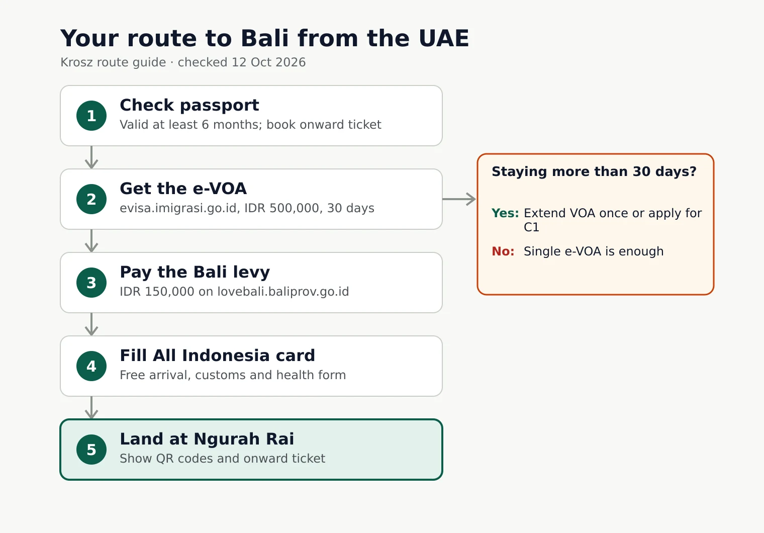 Flowchart: Your route to Bali from the UAE. Check passport, then Get the e-VOA, then Pay the Bali levy, then Fill All Indonesia card, then Land at Ngurah Rai