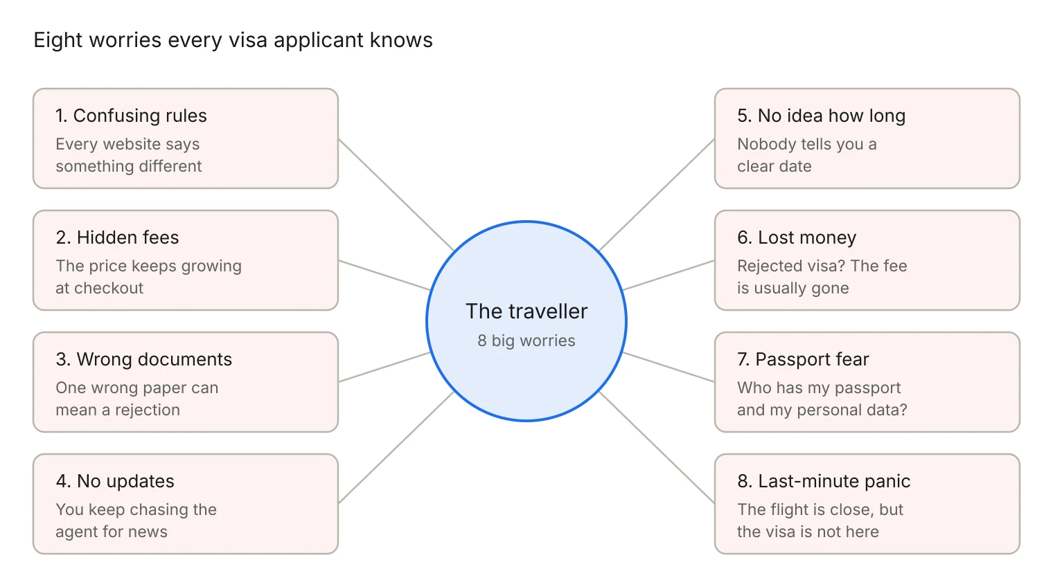 Diagram of the eight biggest worries visa applicants face