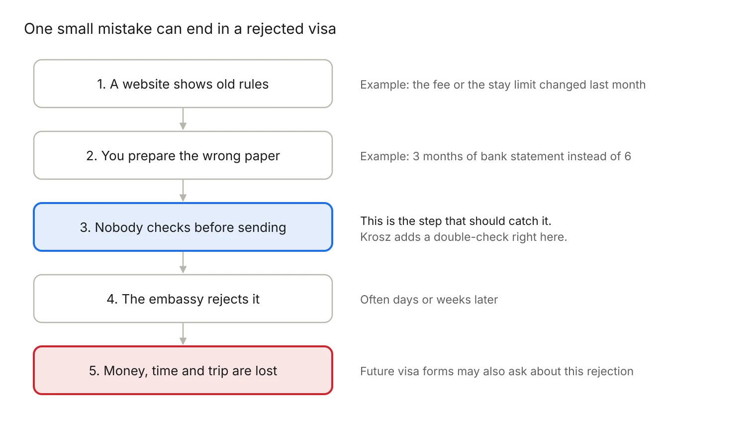Flow chart showing how one small mistake becomes a rejected visa