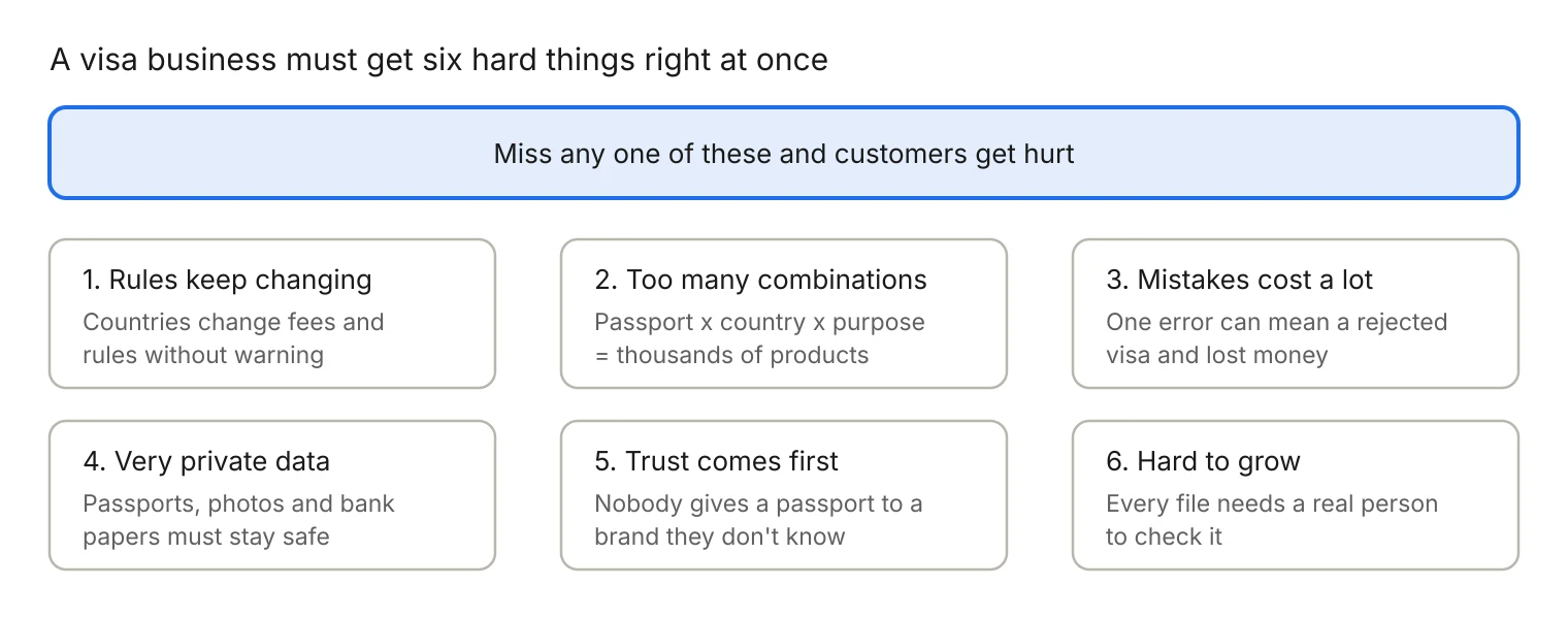 Diagram of the six big challenges of running a visa business