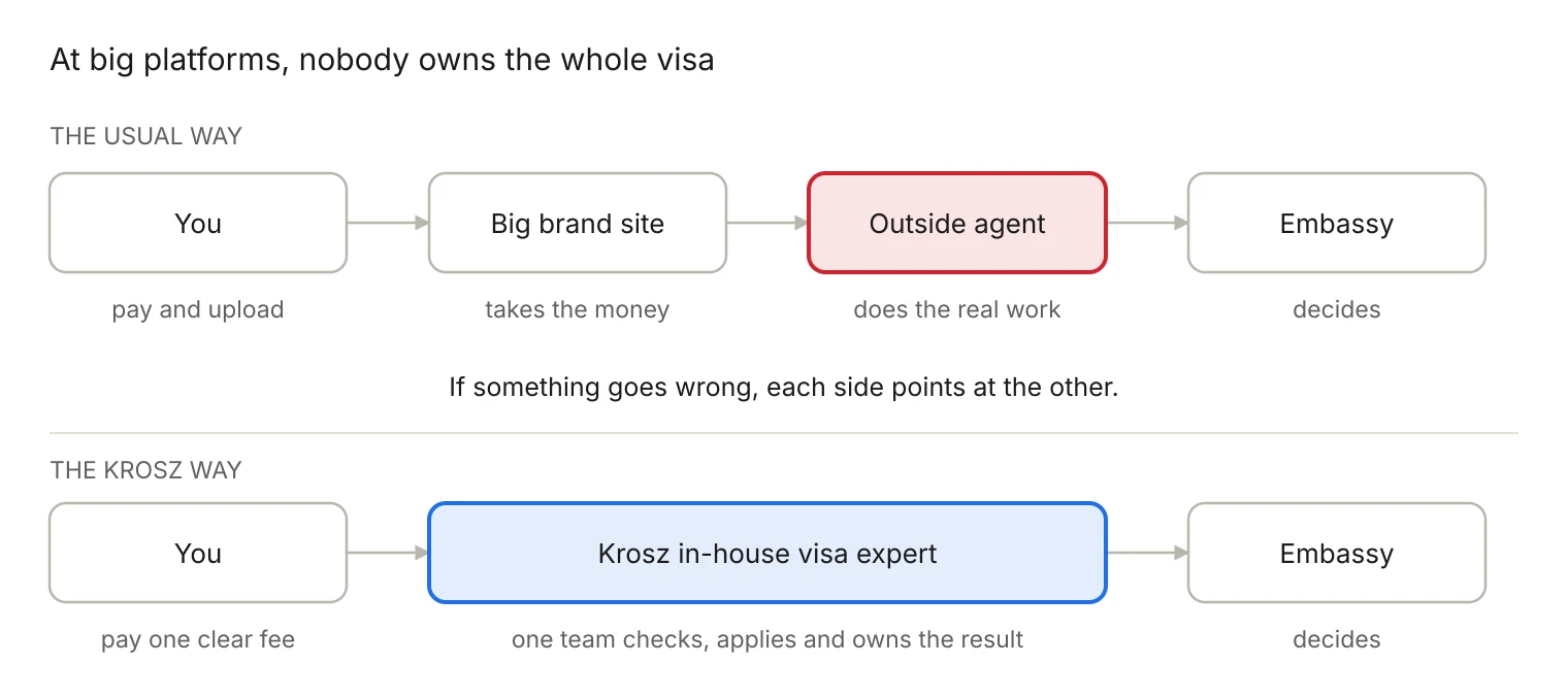 Comparison of who does the visa work at big platforms versus at Krosz
