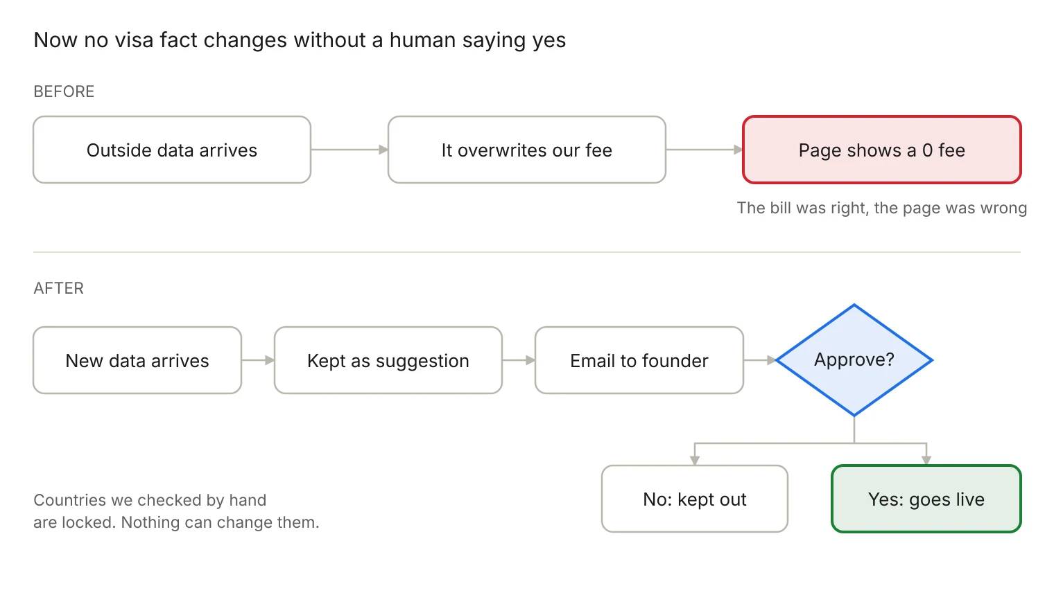 Before and after flow of how visa data changes on Krosz