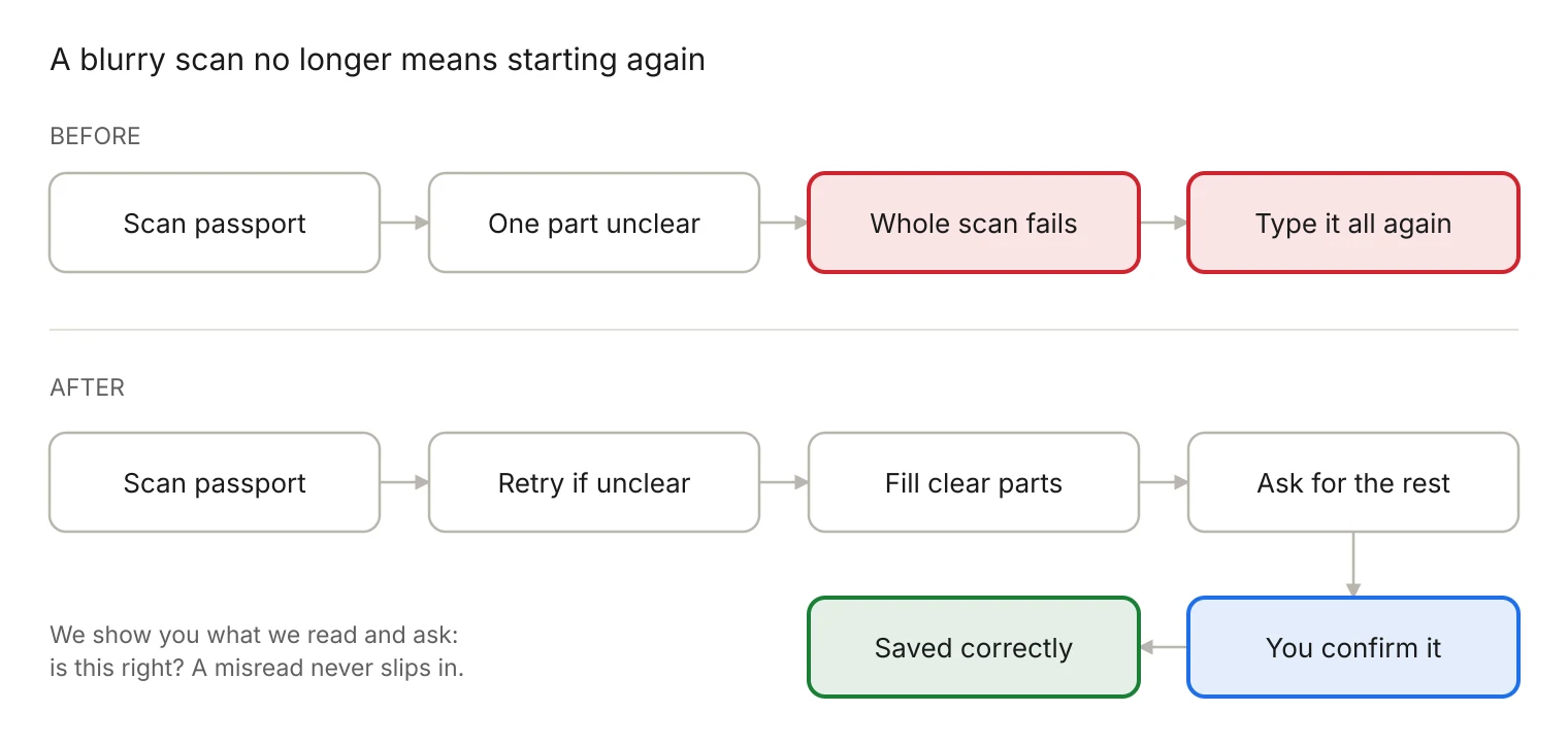 Before and after flow of passport scanning on Krosz