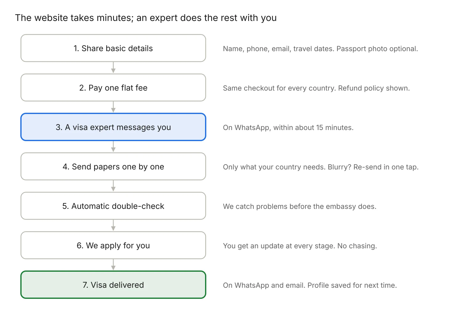 The new seven-step Krosz visa journey from details to visa delivered
