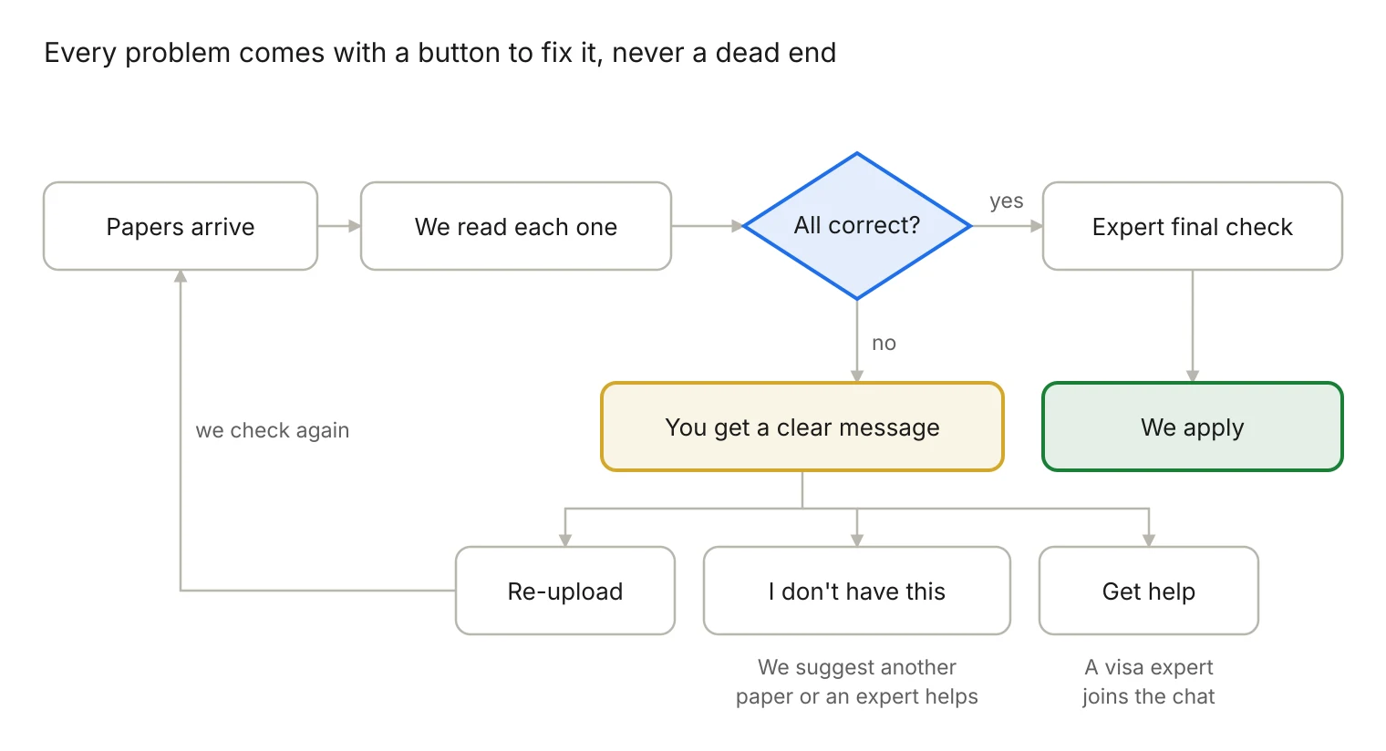 Flow chart of the automatic double-check with re-upload and help options