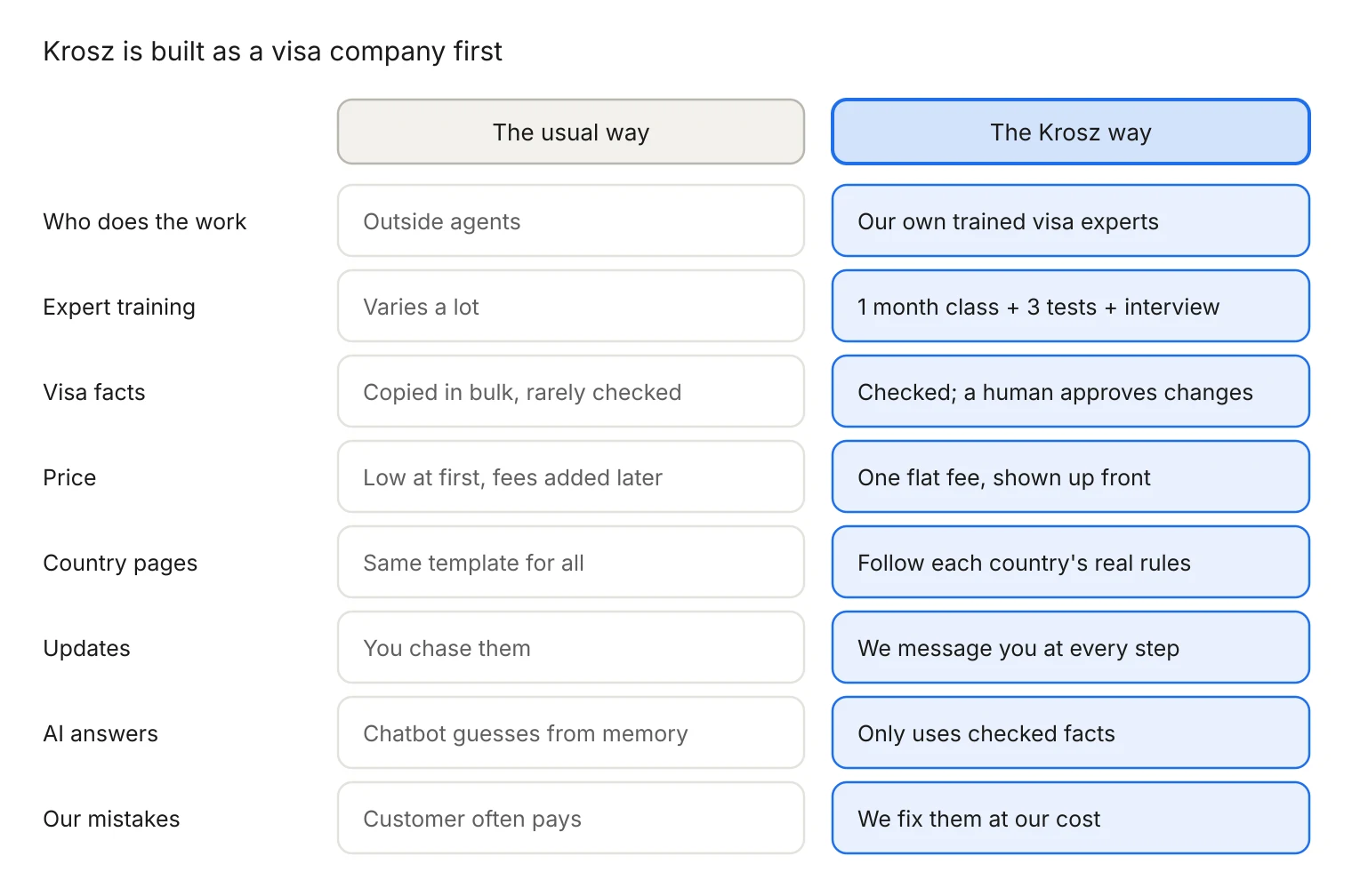 Side-by-side comparison of the usual visa service and the Krosz way