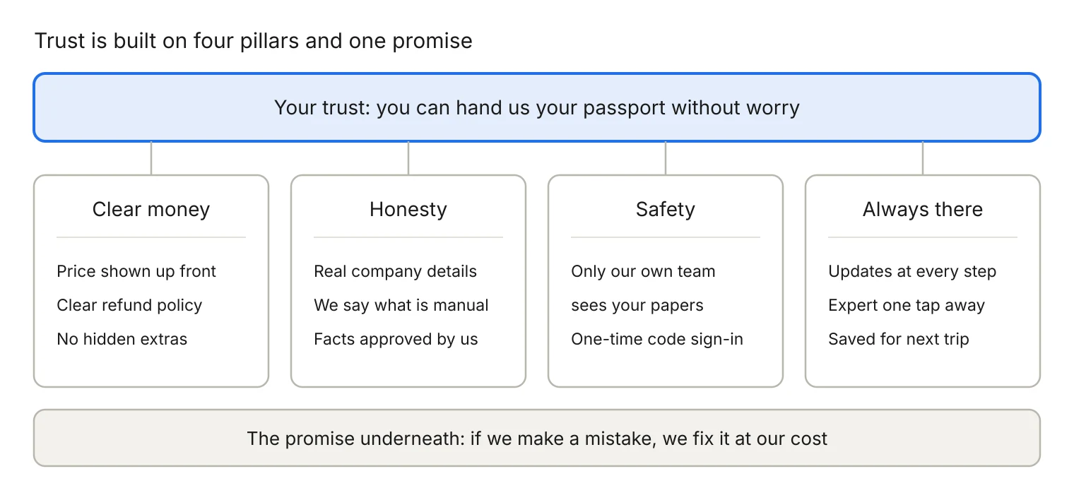 Four pillars of trust at Krosz with one promise underneath
