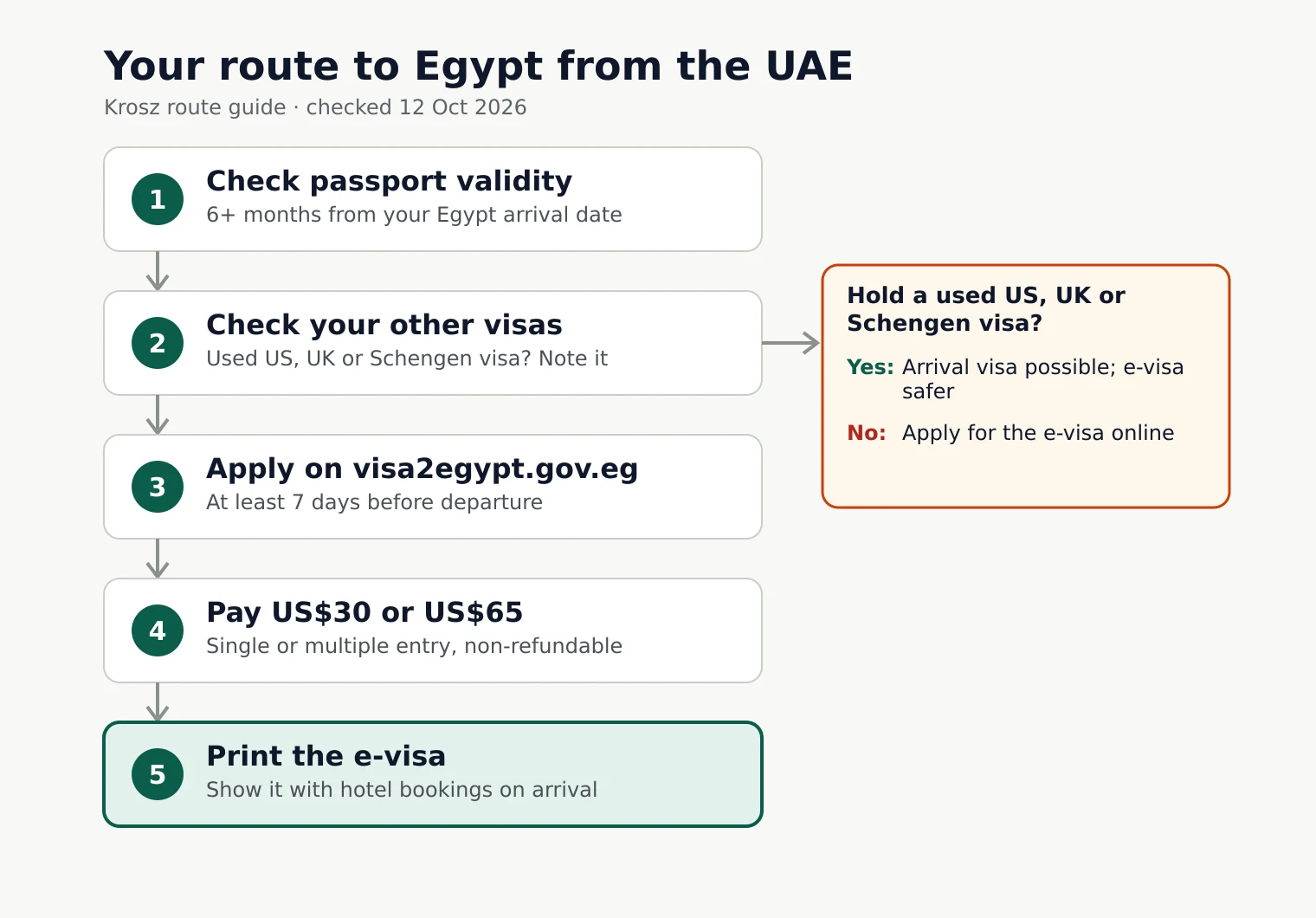 Your route to Egypt from the UAE Flowchart: Your route to Egypt from the UAE. Check passport validity, then Check your other visas, then Apply on visa2egypt.gov.eg, then Pay US$30 or US$65, then Print the e-visa