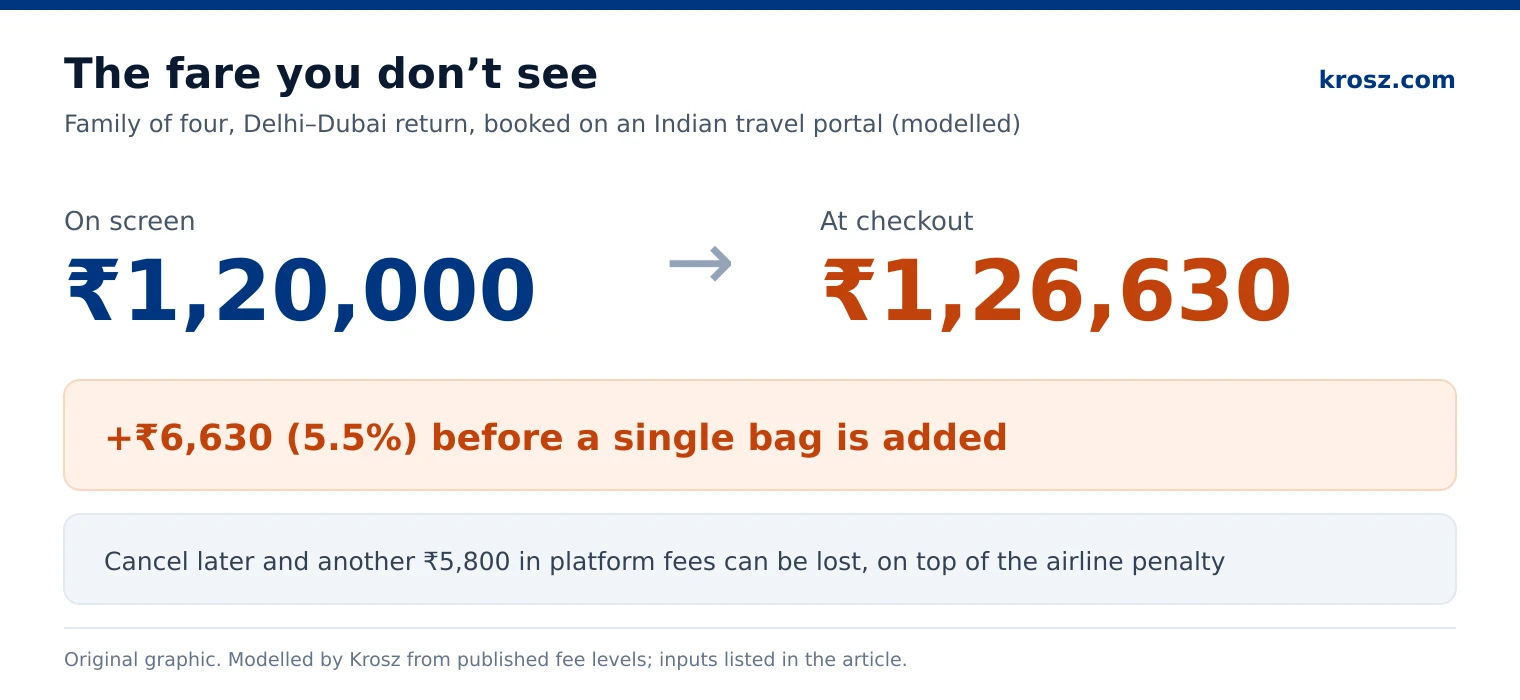 Displayed fare of Rs 1,20,000 becomes Rs 1,26,630 at checkout for a family of four flying Delhi to Dubai