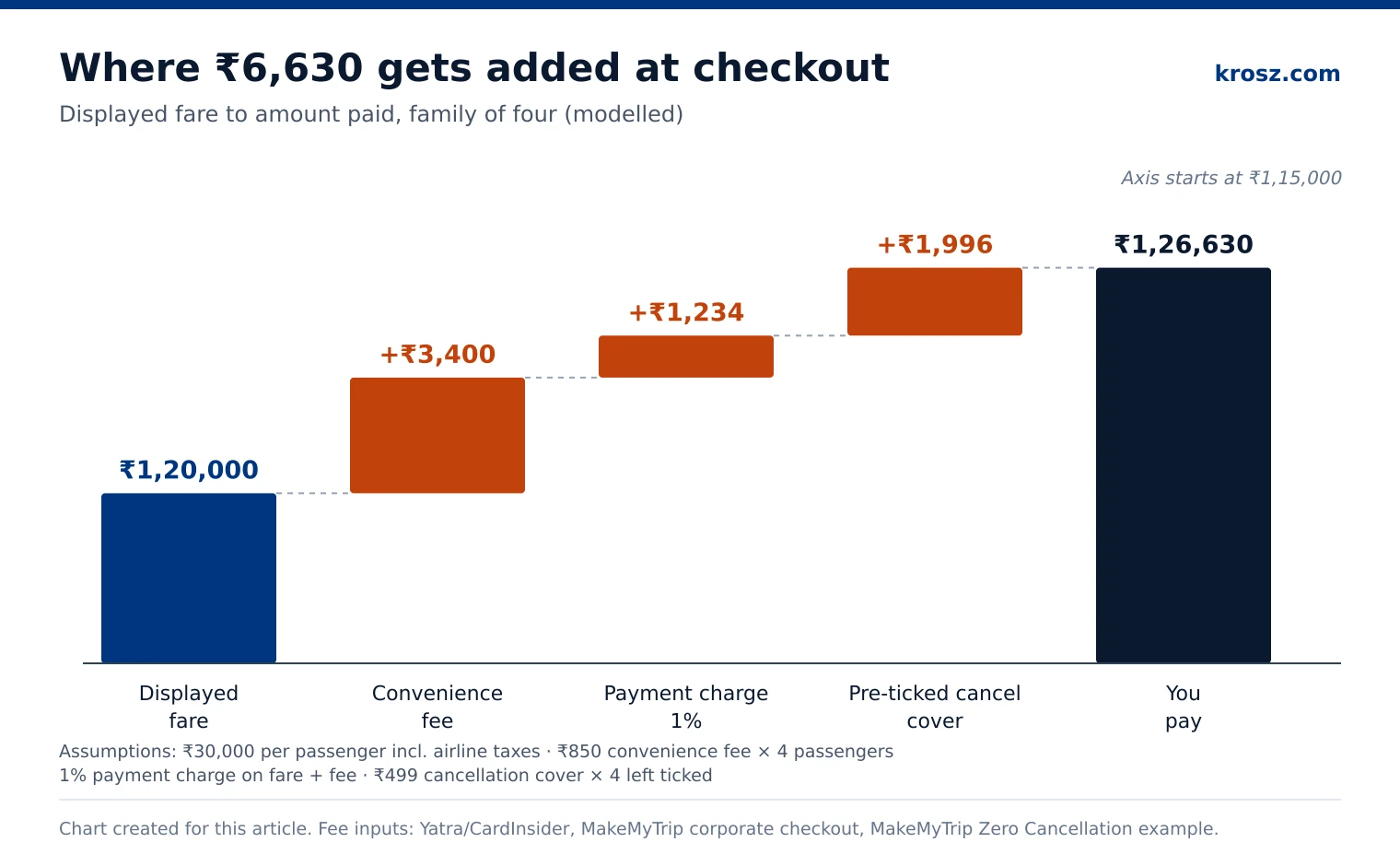 Waterfall chart: convenience fee Rs 3,400, payment charge Rs 1,234 and pre-ticked cancellation cover Rs 1,996 added to a Rs 1,20,000 fare