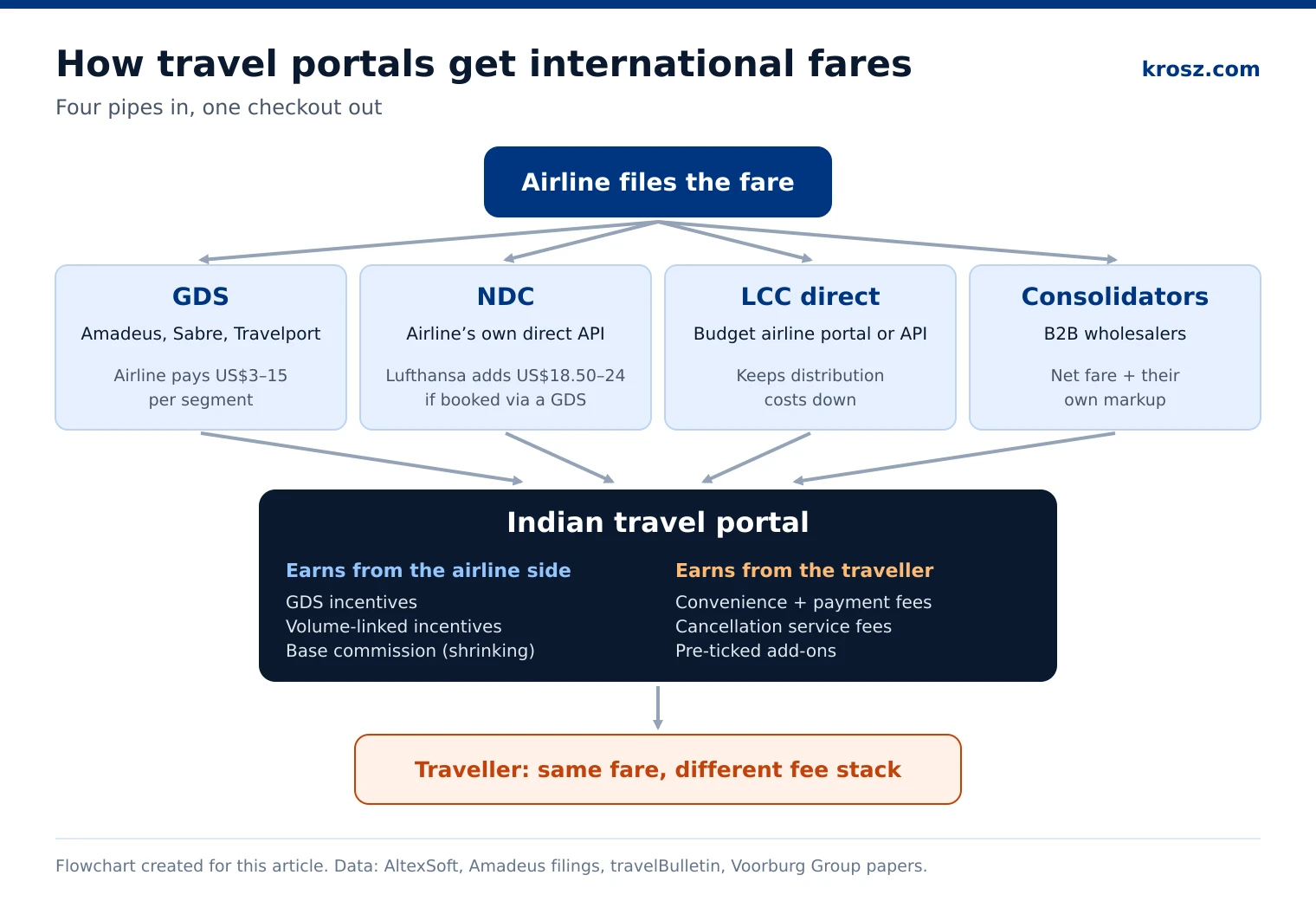 Flowchart of airline distribution: GDS, NDC, low-cost carrier APIs and consolidators feed an Indian travel portal that earns from both airlines and travellers