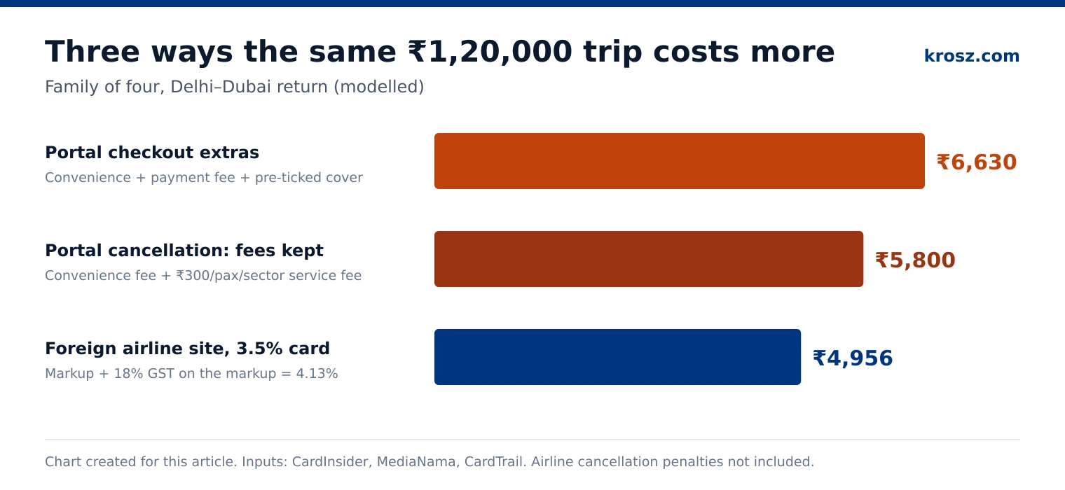 Bar chart: portal checkout extras Rs 6,630, portal cancellation fees kept Rs 5,800, foreign airline site with a 3.5% card markup Rs 4,956