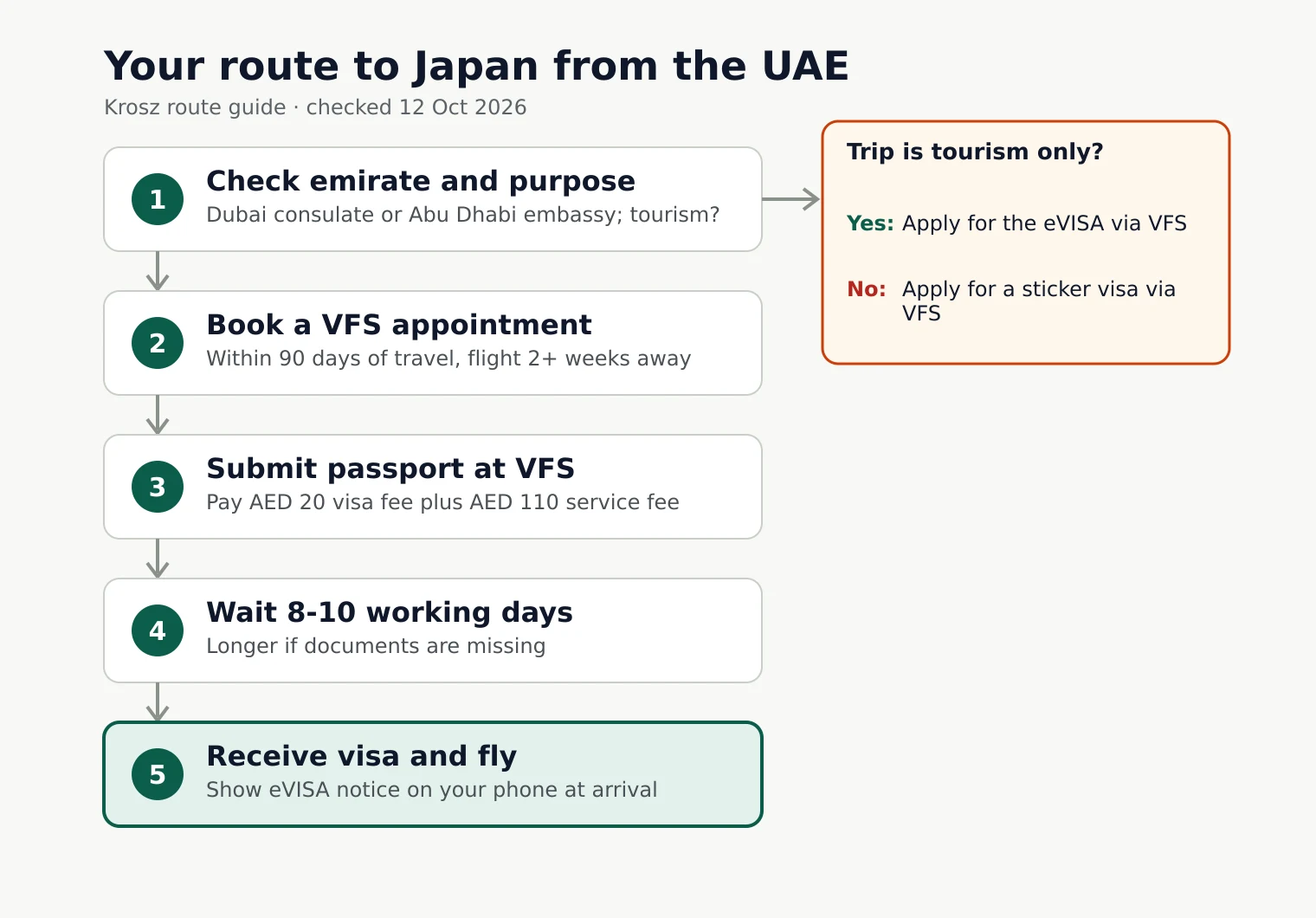 Flowchart: Your route to Japan from the UAE. Check emirate and purpose, then Book a VFS appointment, then Submit passport at VFS, then Wait 8-10 working days, then Receive visa and fly