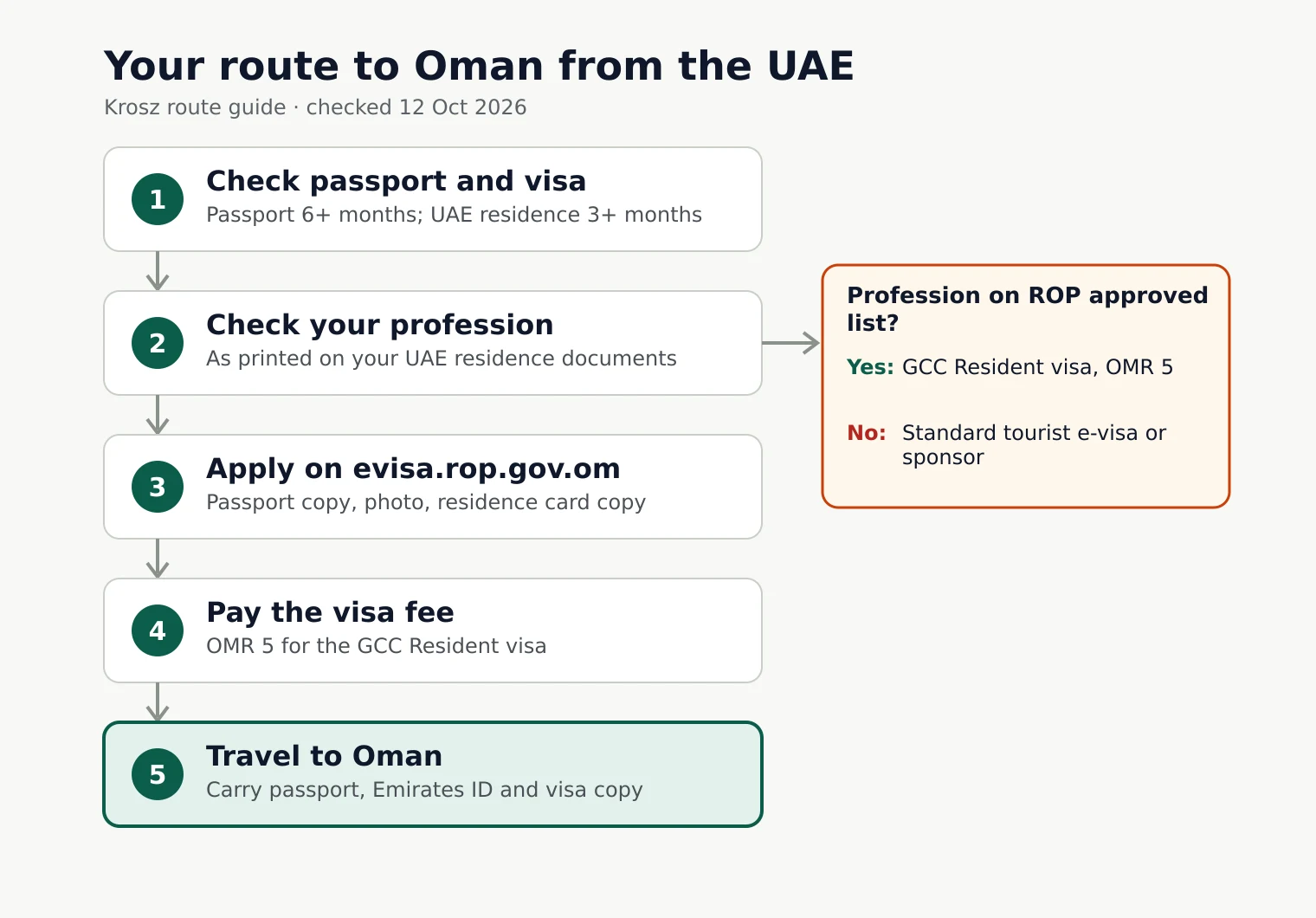 Flowchart: Your route to Oman from the UAE. Check passport and visa, then Check your profession, then Apply on evisa.rop.gov.om, then Pay the visa fee, then Travel to Oman