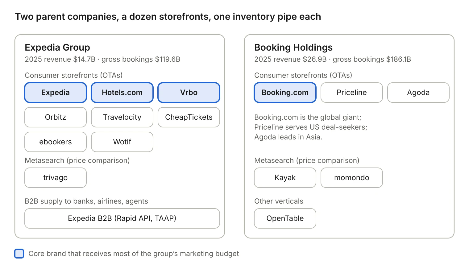 Diagram of Expedia Group and Booking Holdings brands: Expedia, Hotels.com, Vrbo, Orbitz, Travelocity, trivago, Booking.com, Priceline, Agoda, Kayak