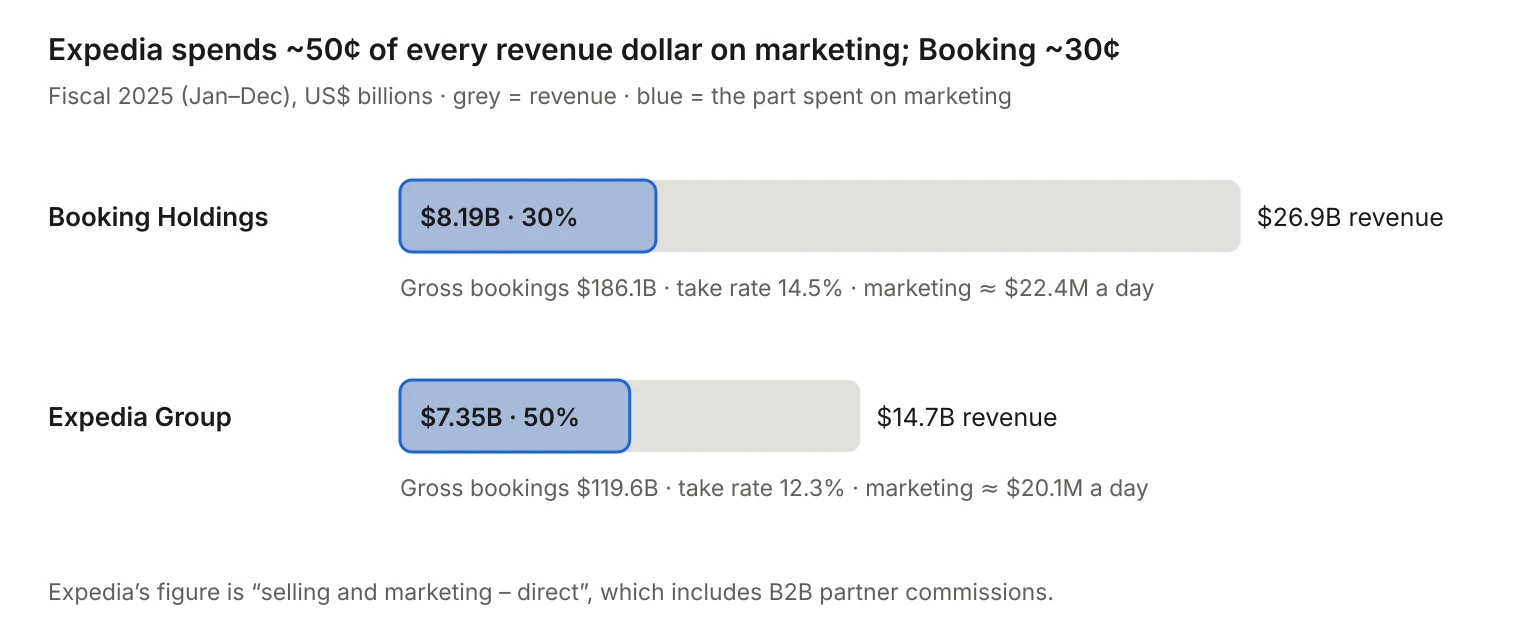 Infographic comparing 2025 revenue and marketing spend: Booking Holdings $26.9B revenue and $8.19B marketing, Expedia Group $14.7B revenue and $7.35B marketing