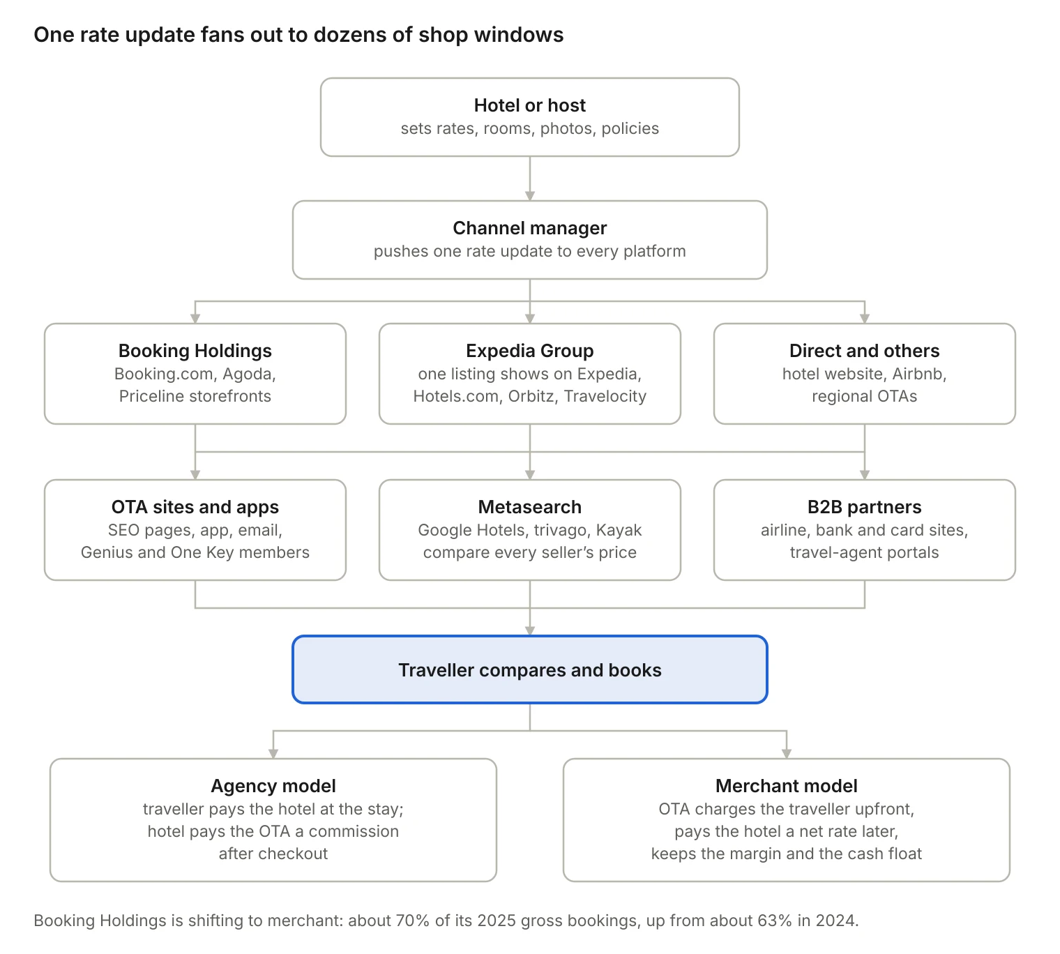 Flowchart of how one hotel rate update reaches OTAs, metasearch and B2B partners, and the agency vs merchant payment models