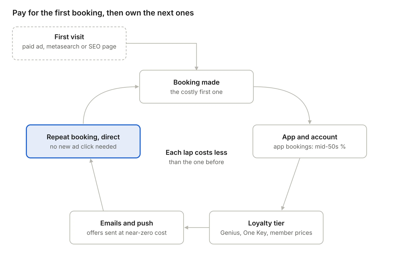 Flowchart of the OTA loyalty loop: first paid visit, booking, app, loyalty tier, emails, repeat direct booking