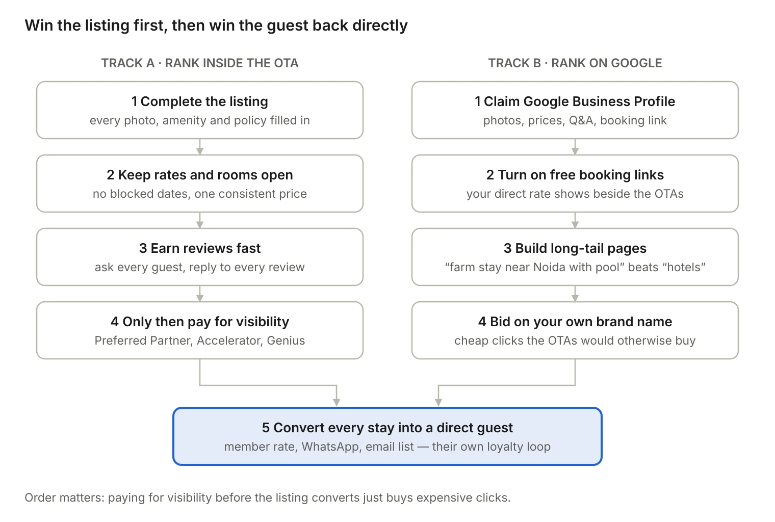 Two-track ranking playbook for hotels: rank inside the OTA and rank on Google, both ending in converting guests to direct