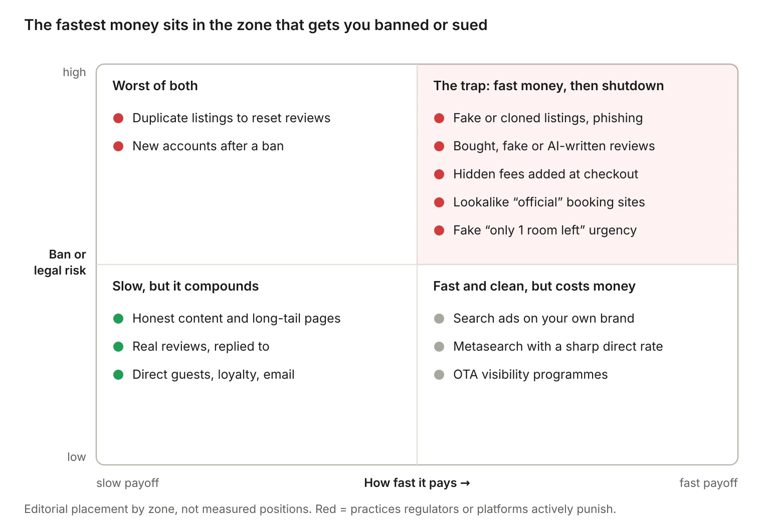 Risk map of travel marketing tactics by speed of payoff and ban or legal risk
