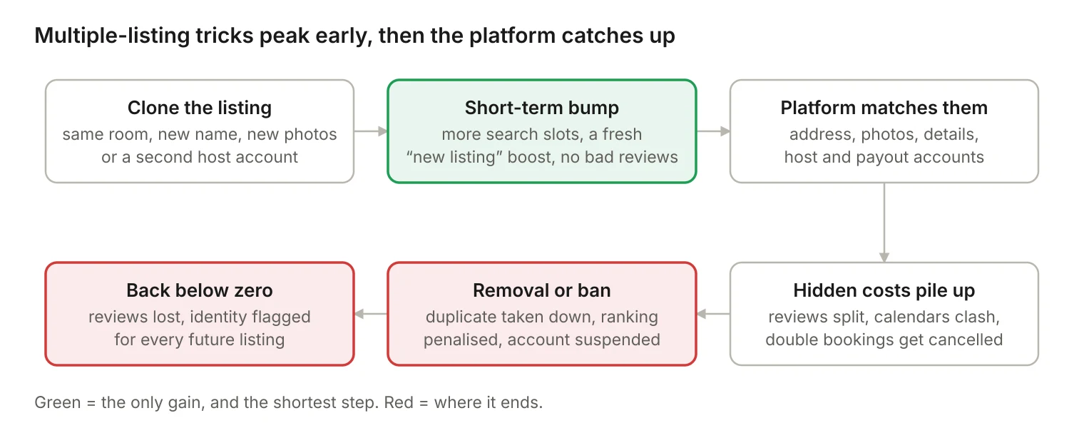 Flowchart showing how a duplicate listing trick leads to a short bump, detection, removal and lost reviews