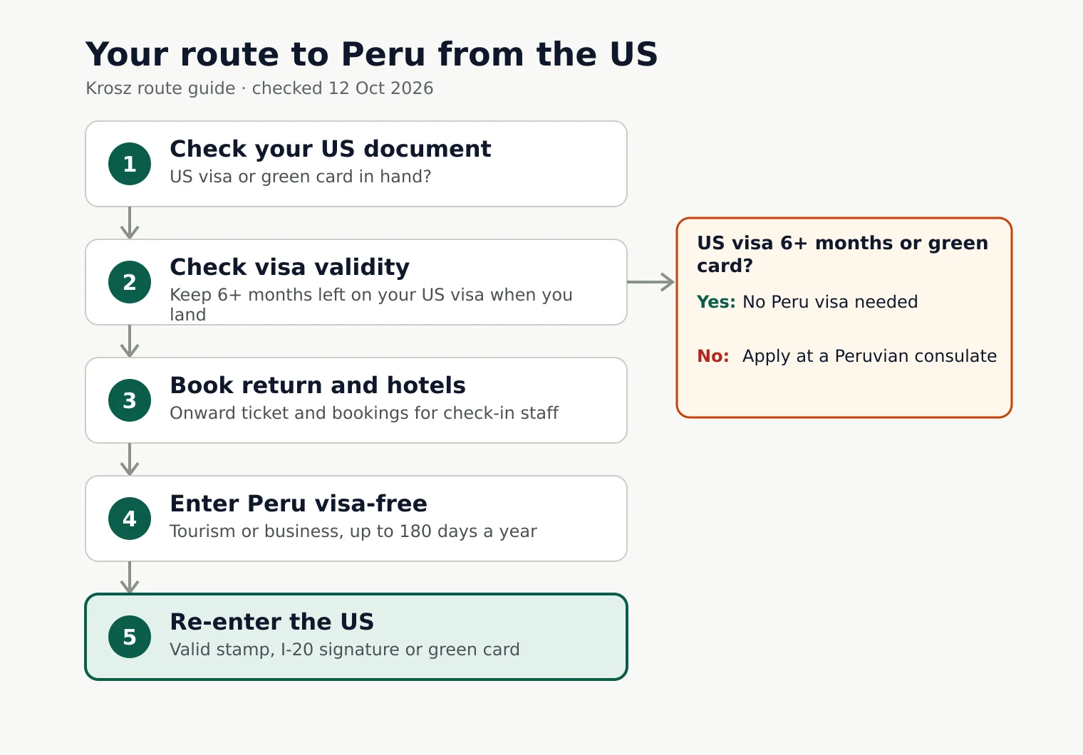 Flowchart: Your route to Peru from the US. Check your US document, then Check visa validity, then Book return and hotels, then Enter Peru visa-free, then Re-enter the US