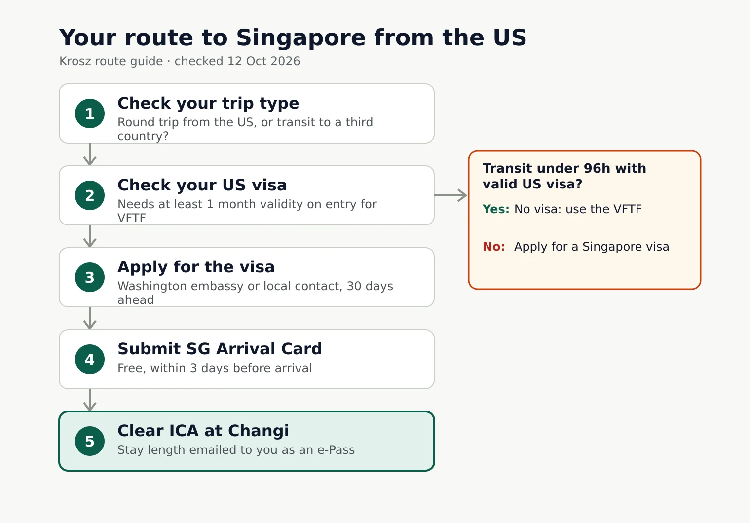 Flowchart: Your route to Singapore from the US. Check your trip type, then Check your US visa, then Apply for the visa, then Submit SG Arrival Card, then Clear ICA at Changi