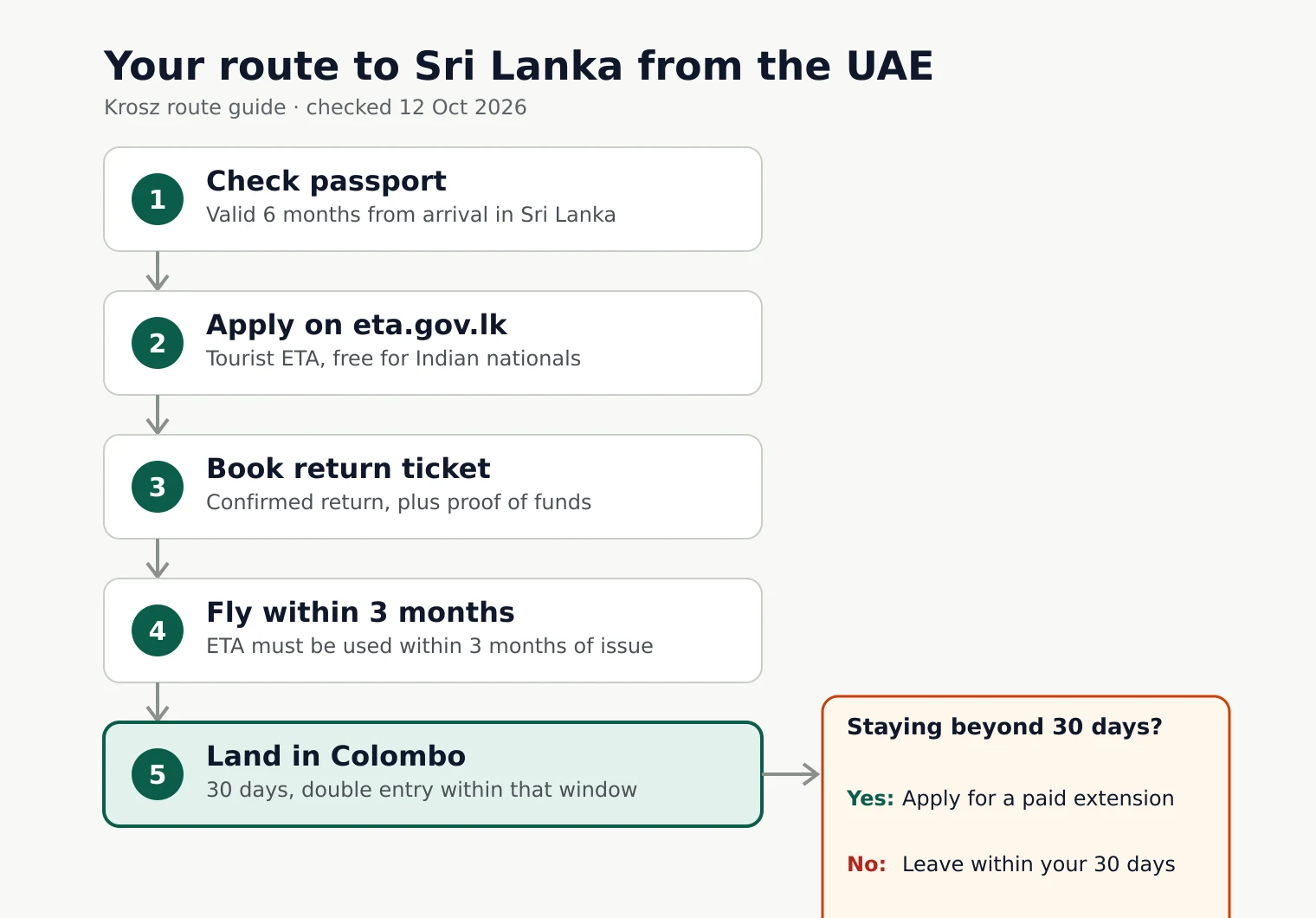 Flowchart: Your route to Sri Lanka from the UAE. Check passport, then Apply on eta.gov.lk, then Book return ticket, then Fly within 3 months, then Land in Colombo