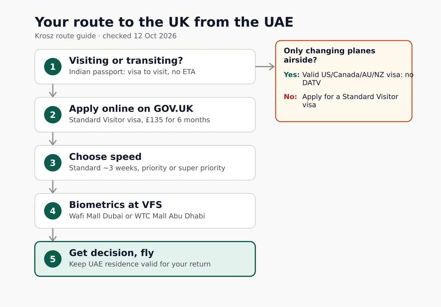 Flowchart: Your route to the UK from the UAE. Visiting or transiting?, then Apply online on GOV.UK, then Choose speed, then Biometrics at VFS, then Get decision, fly